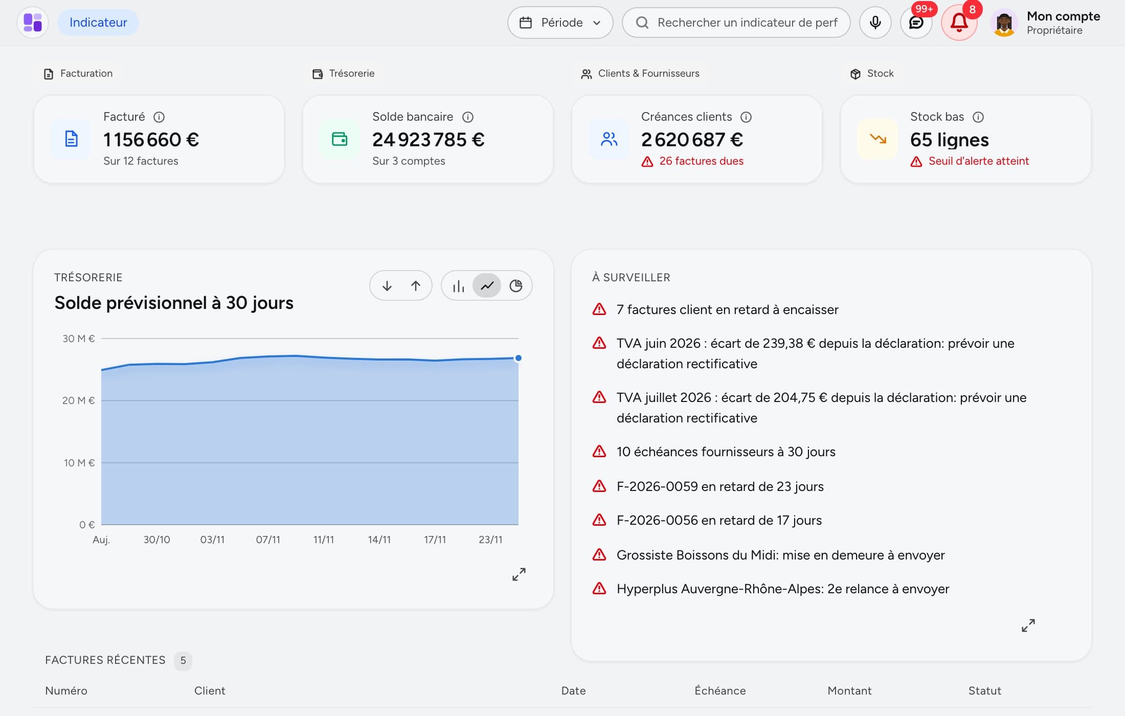 Capture de l'application. Tableau de bord : indicateurs clés, solde prévisionnel à 30 jours et points à surveiller.
